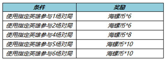 王者荣耀海螺币怎么获得 王者荣耀海螺币什么时候结束