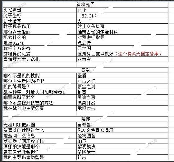 《地下城堡3》元宵答题活动玉兔迎春答案汇总