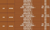 豪华奖励领到手软 《魔域手游》决战神都模拟赛火热进行中