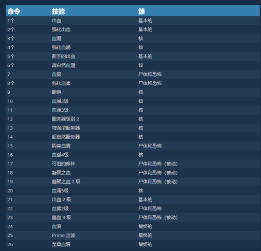 暗黑破坏神4血涌流死灵术士怎么玩 暗黑破坏神4血涌流死灵BD玩法攻略