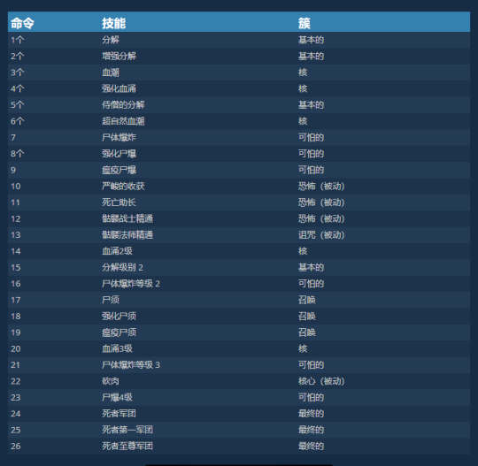 暗黑破坏神4死灵术士召唤流练级BD怎么点 暗黑破坏神4召唤流死灵练级BD玩法攻略