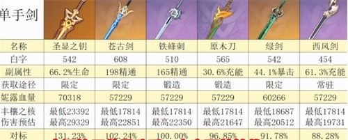 原神妮露用哪把武器比较好 原神妮露武器推荐