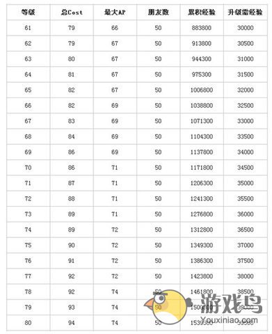 锁链战记攻略 锁链战记升级所需经验一览表[多图]图片5