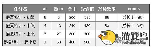 《锁链战记》新副本盛夏特训玩法攻略分享[多图]图片2