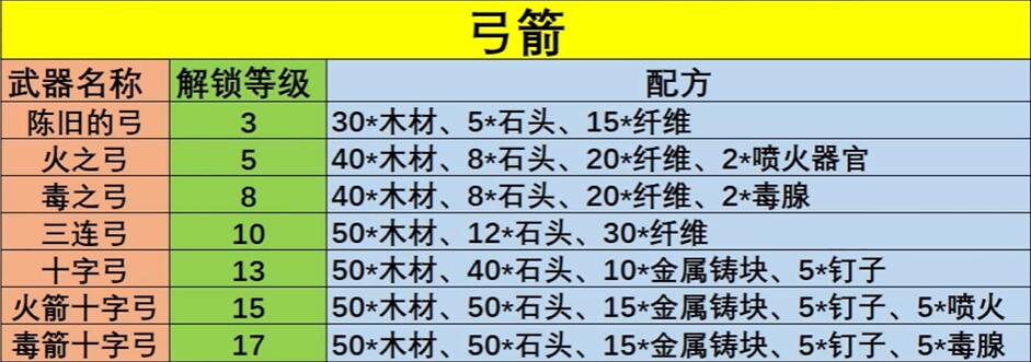 幻兽帕鲁武器配方大全 幻兽帕鲁武器配方公式表最新