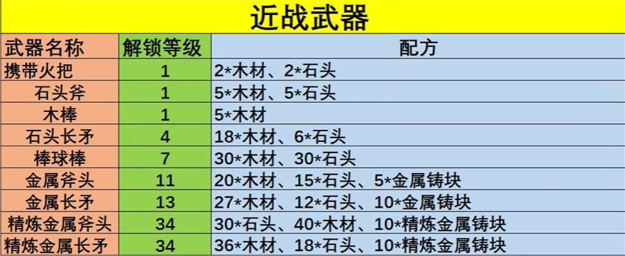 幻兽帕鲁全武器配方公式表分享