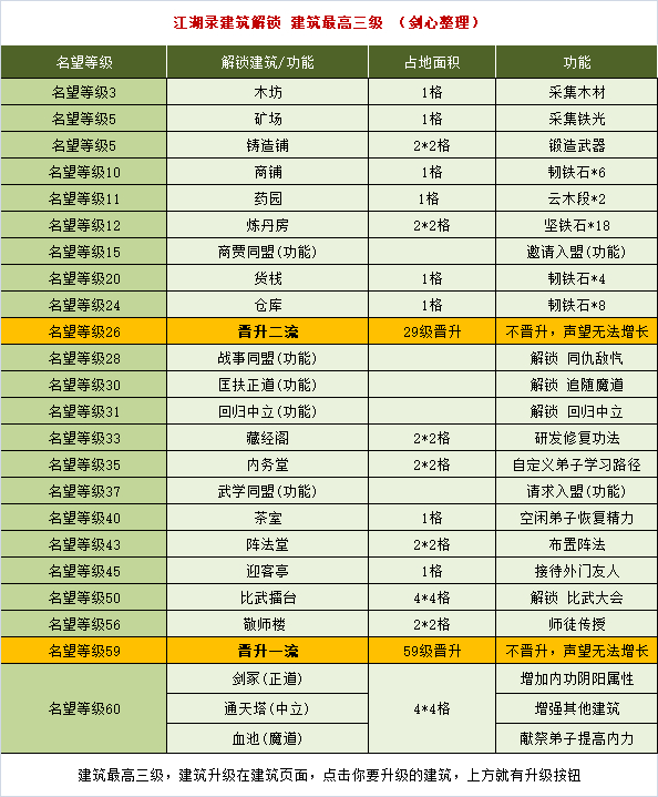 江湖录全建筑名望解锁等级及作用一览