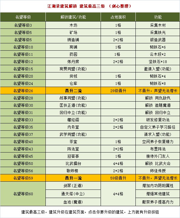 江湖录全建筑解锁名望等级需求一览