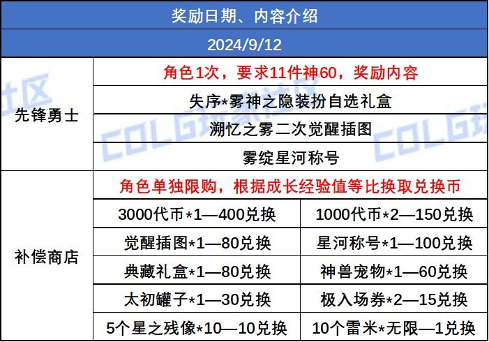 【攻略：0824发布会】聆心计划奖励与补偿全方位解析（含详细使用规划分享）7