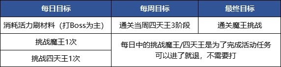 【攻略：金秋地下城】与白猫穿越世界消灭魔王！金秋地下城抄作业攻略，每日更新哦！8