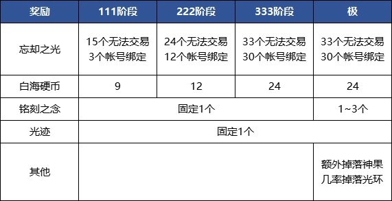 【攻略：金秋版本】新版本的答疑解惑（补偿代币怎么拿/错误代码193怎么办/新CP谁能用？5