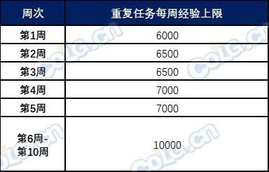 【金秋版本：阿拉德战令】光环宠物全都有，骑士赞歌通行证周期与奖励介绍4