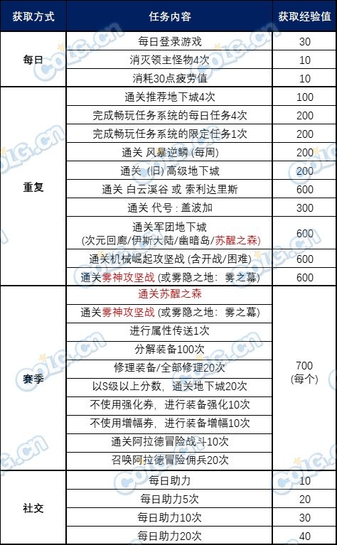 【金秋版本：阿拉德战令】光环宠物全都有，骑士赞歌通行证周期与奖励介绍5