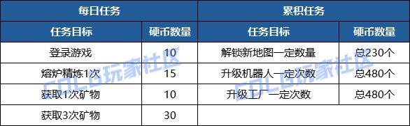 【攻略：神界采矿大亨】我们的目标，是挖穿神界！新收菜小游戏介绍10