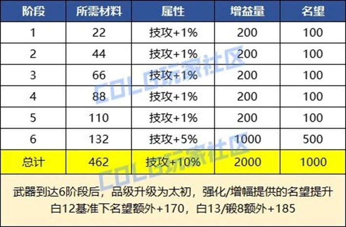 【前瞻：雾神困难】竞拍吸引力如何？雾神困难奖励分析4