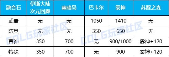 【攻略：名望提升】临门一脚我助你，雾神困难版本名望提升指南3