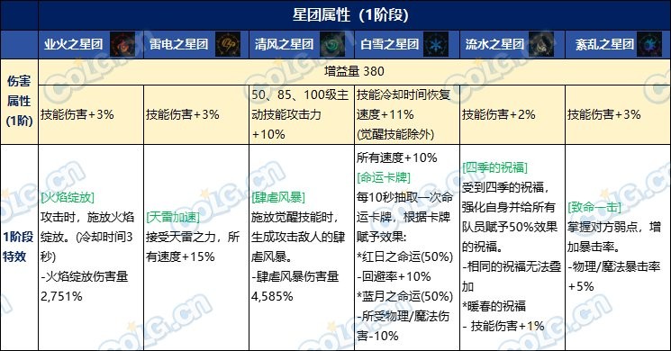 【攻略：雾神武器】最快首周即可太初毕业？雾神武器全方位分析10