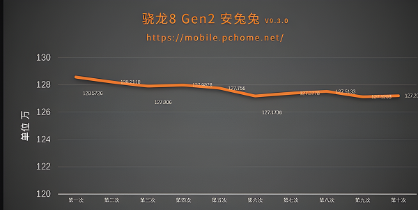 骁龙8gen2跑多少分安兔兔