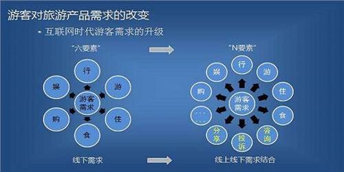 旅游出行规划